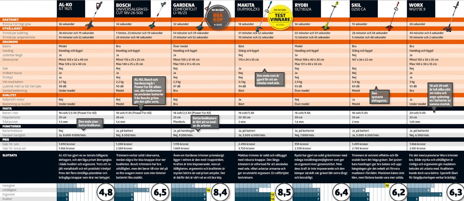 batteridriven grästrimmer bäst i test: Testtabell batteridriven grästrimmer bäst i test: Testtabell